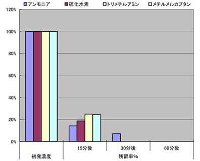 ケスネンGEL剤の消臭試験結果グラフ